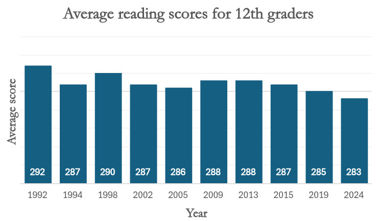 Data from the Nation’s Report Card shows average reading scores for high school seniors has declined over the last three decades.