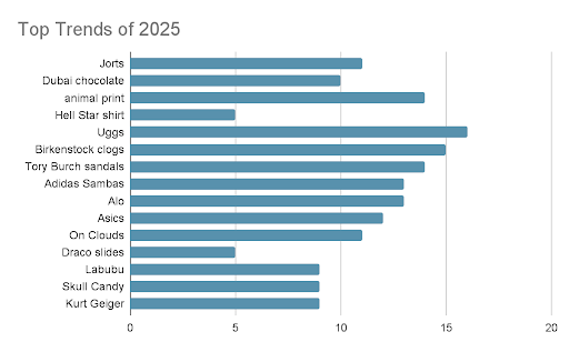 This is the results of a poll taken on campus of ninth through 12th-grade students. Students were asked to choose the top 10 trends for 2025.