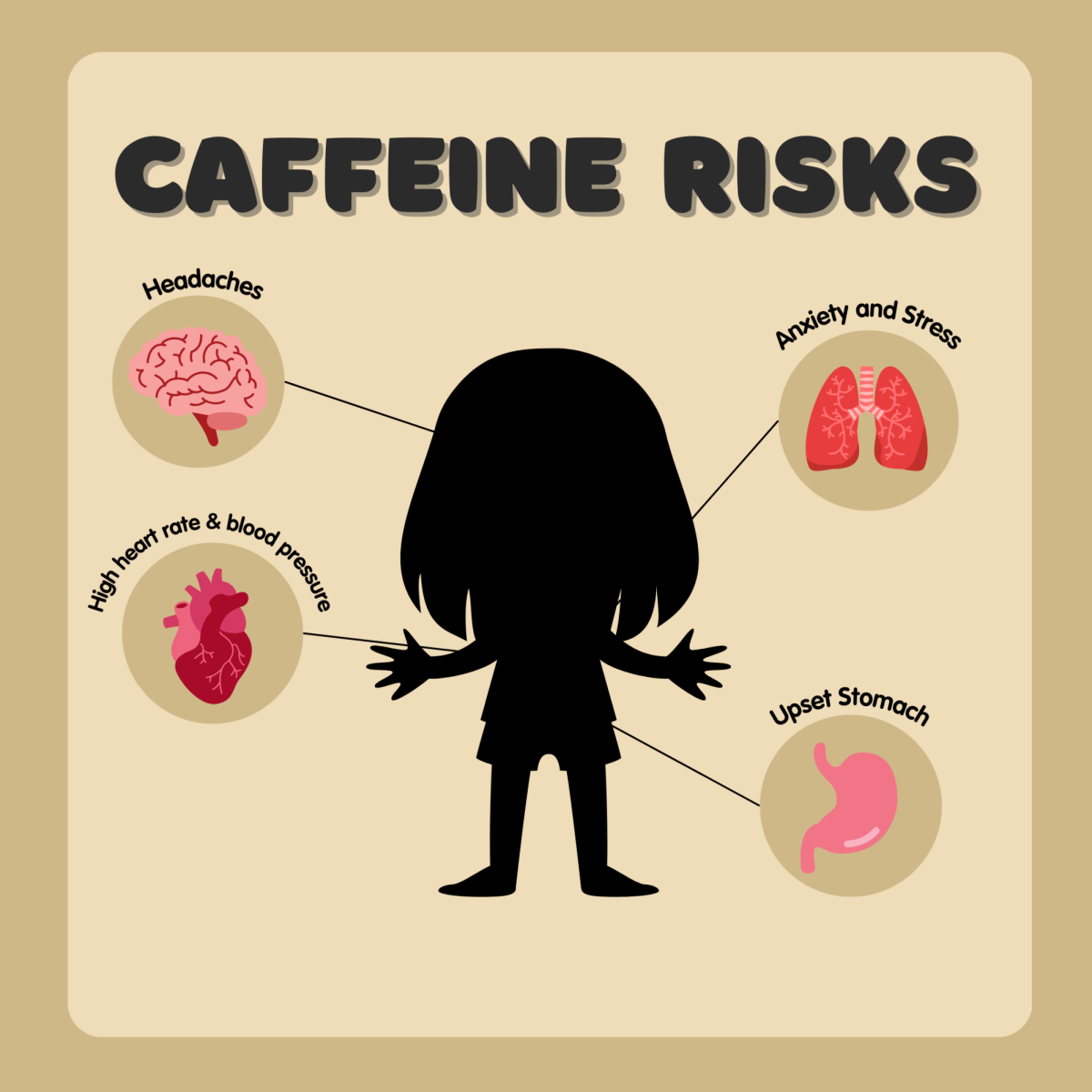 Caffeine affects the body in multiple ways, including increased heart rate, headaches, anxiety and digestive issues. Health experts warn that excessive intake, especially among teenagers, can disrupt sleep, mental well-being and overall health.
Art created in Canva by Myla Reid.