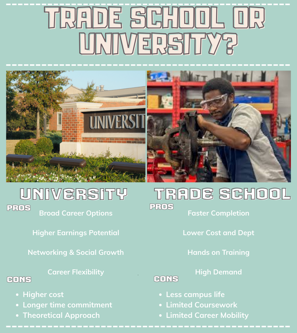 As students begin to plan their future after high school graduation, they must decide their career paths. Some options students have are deciding between trade school and university life.
Photo designed in Canva by Darryl Ray.