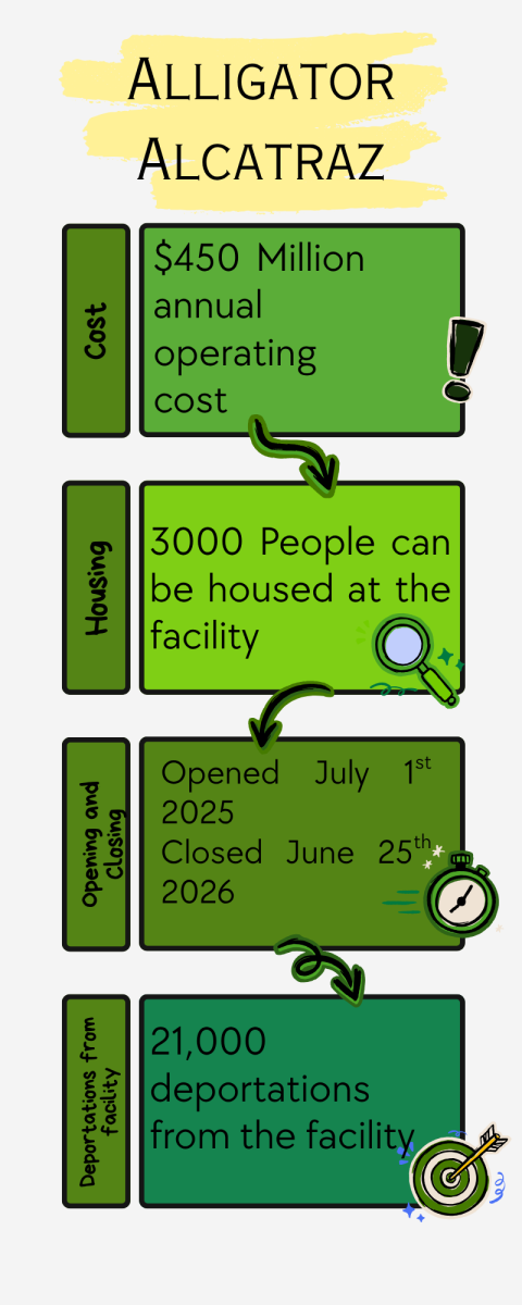 Alligator Alcatraz, a state-run immigration detention facility in the Everglades, cost an estimated $450 million annually to operate and was designed to house up to 3,000 people. The facility opened in July 2025 and closed in June 2026 after concerns about its conditions, environmental impact and safety.
Graphic designed by Genesis Cruzado.